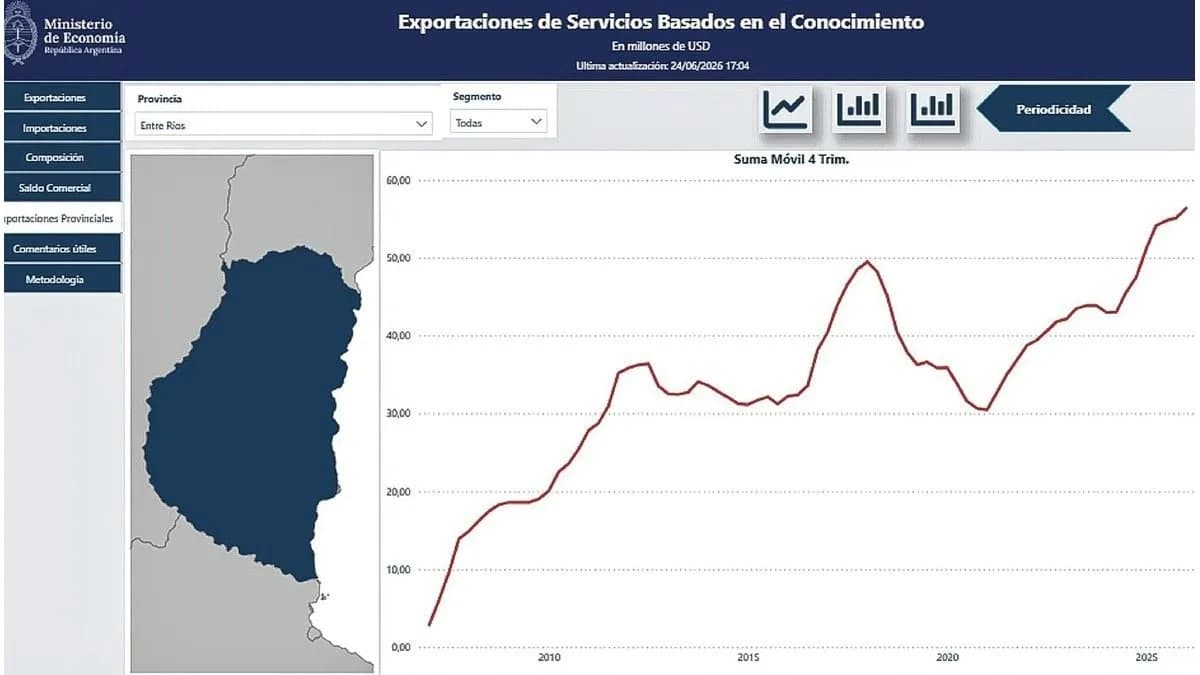 Entre Ríos alcanzó un nuevo récord y proyecta exportaciones de servicios por 56 millones de dólares - imagen de origen