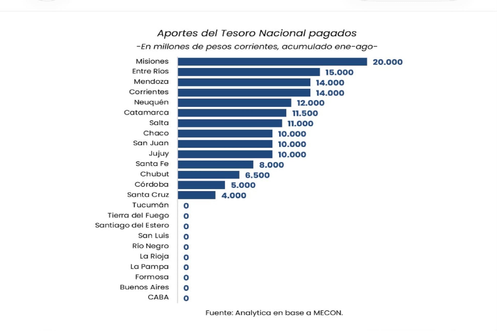 Entre Ríos se ubicó entre las provincias que más recursos nacionales recibieron en los primeros ocho meses del año - imagen de origen